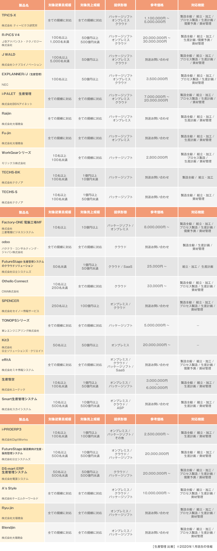 比較表付き 生産管理システムを価格や機能で比較 メリットや注意点も解説 Itトレンド