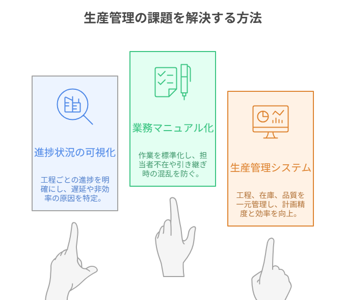産管理の課題を解決する方法