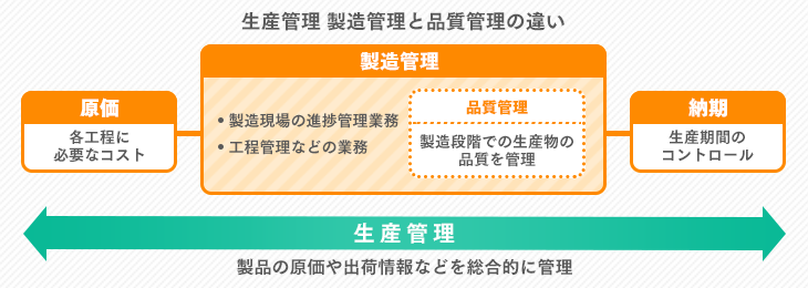 生産管理と品質管理の関係性とは 製造管理との違いも解説 Itトレンド