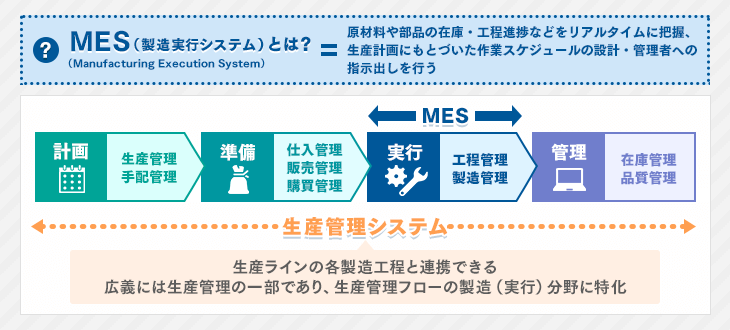 図解】MES（製造実行システム）とは？機能比較や導入メリット、ERPとの