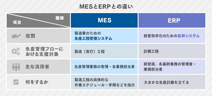 図解】MES（製造実行システム）とは？機能やメリット、主要製品を徹底解説！｜ITトレンド