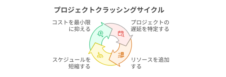 クラッシングとは