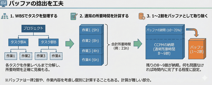 バッファの捻出を工夫