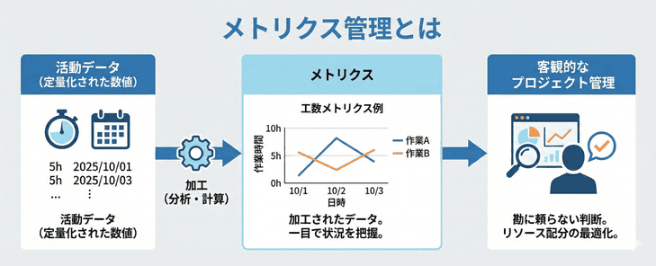 メトリクス管理とは