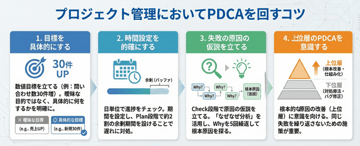 プロジェクト管理においてPDCAを回すコツ
