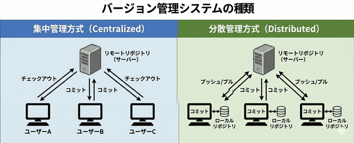 バージョン管理システムの種類