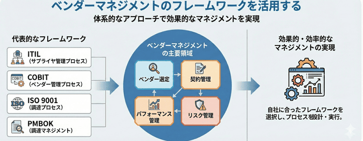 ベンダーマネジメントのフレームワークを活用する
