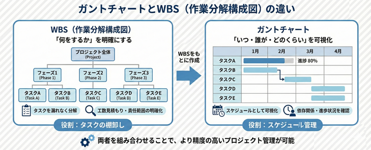 ガントチャートとWBS（作業分解構成図）の違い