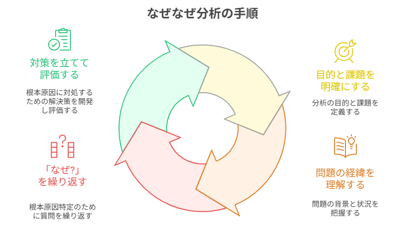 なぜなぜ分析のやり方