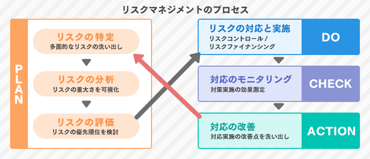 リスクマネジメントとは 正しい概要とプロセスを徹底解説 Itトレンド