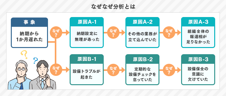 なぜなぜ分析とは？用語の意味からやり方、注意点まで徹底解説！｜itトレンド