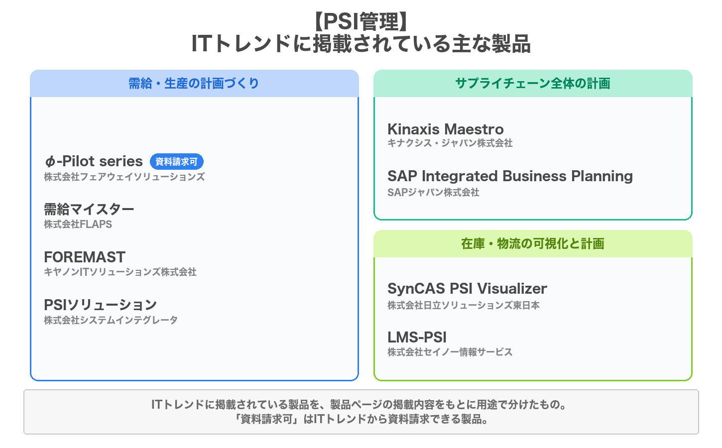 PSI管理の用途別の製品マップ