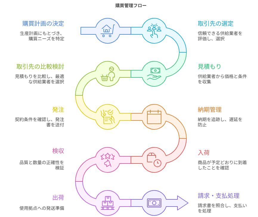 購買管理のフロー