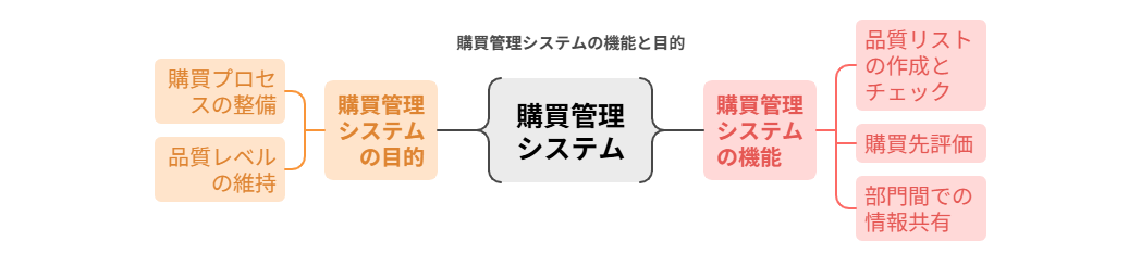品質管理をサポートする購買管理システム