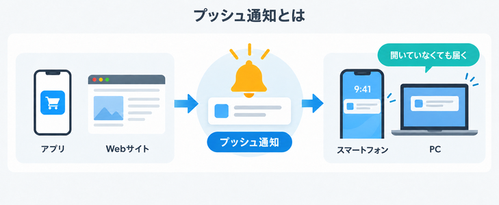 プッシュ通知とは