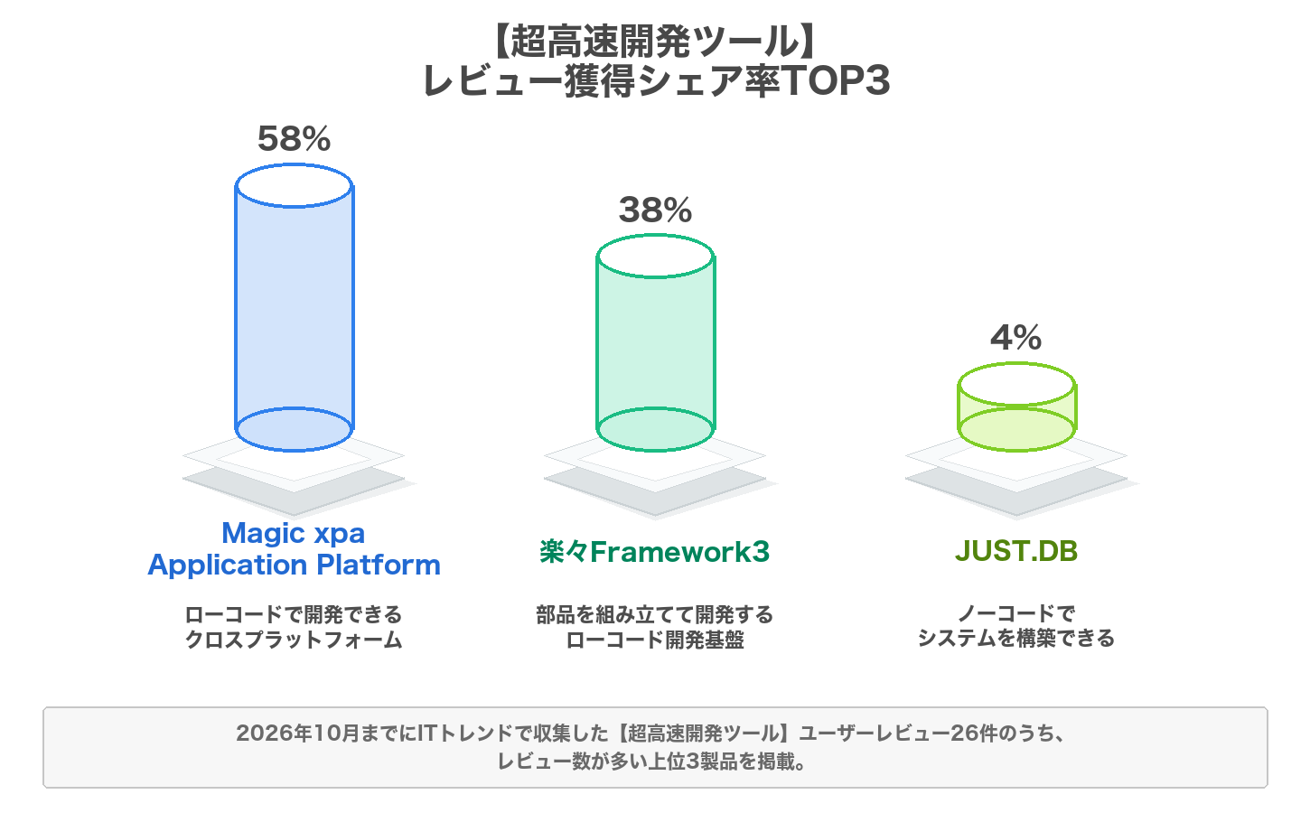 超高速開発ツールのレビューシェア率のグラフ