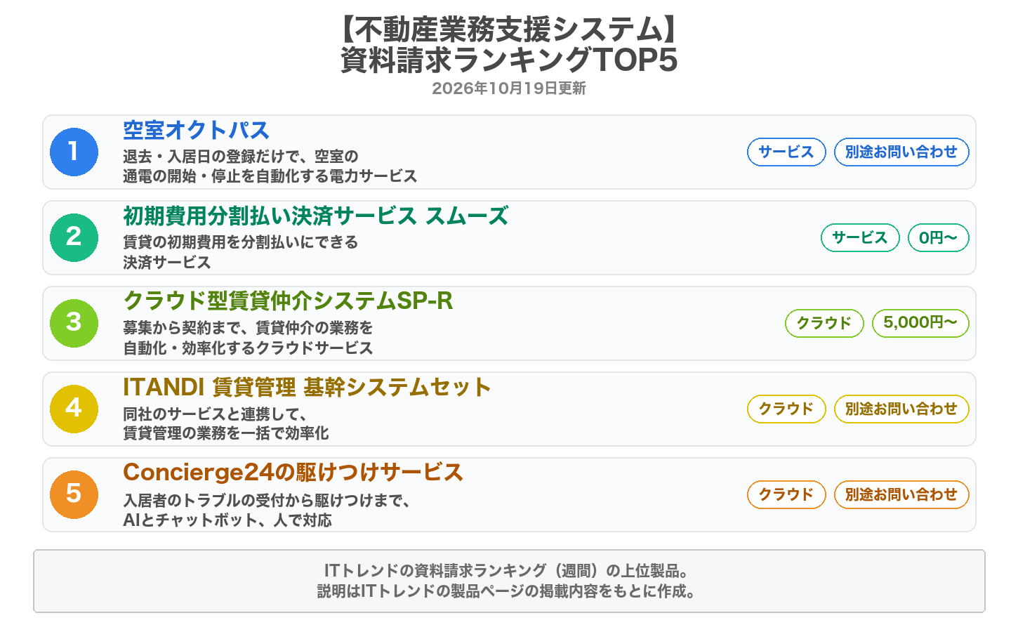 不動産業務支援システムの資料請求ランキングTOP5