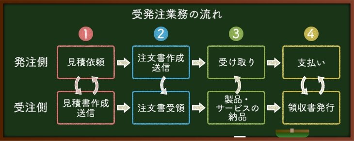 受発注業務の流れを４ステップで解説 フローチャートの作り方も紹介 Itトレンド