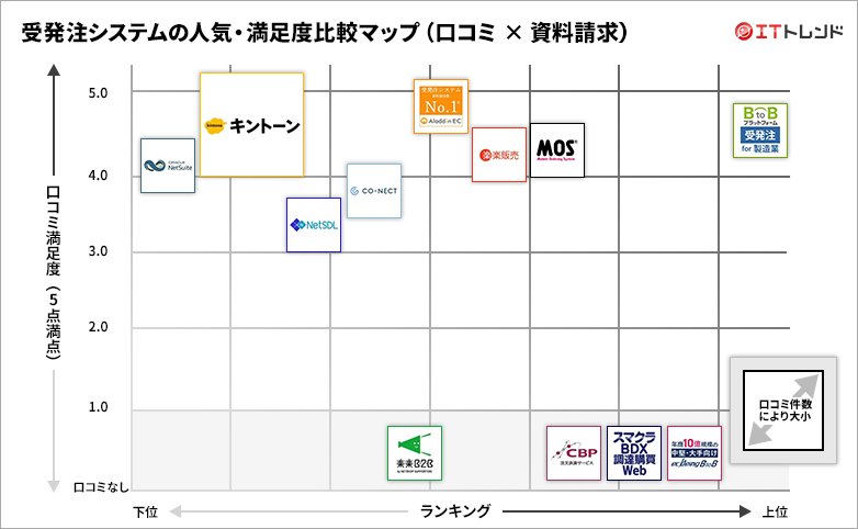 受発注システムの人気・満足度グリッド図