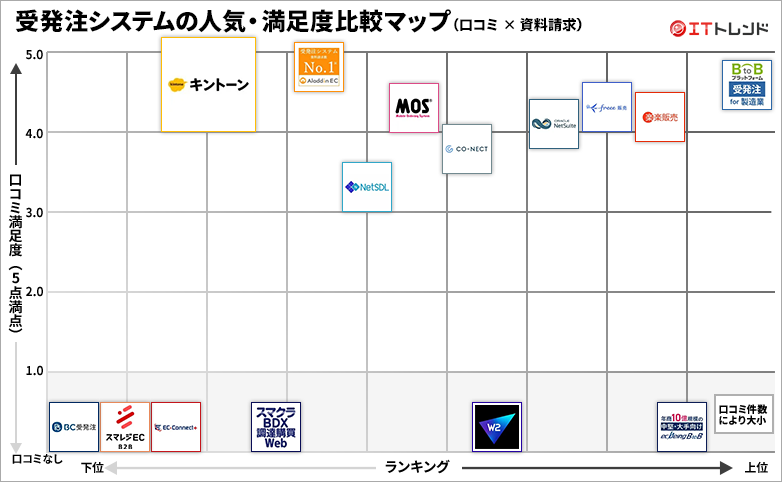 受発注システムの人気・満足度グリッド図