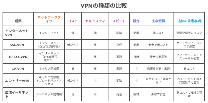 VPNの種類
