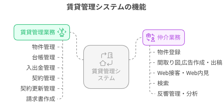 賃貸管理システムの機能
