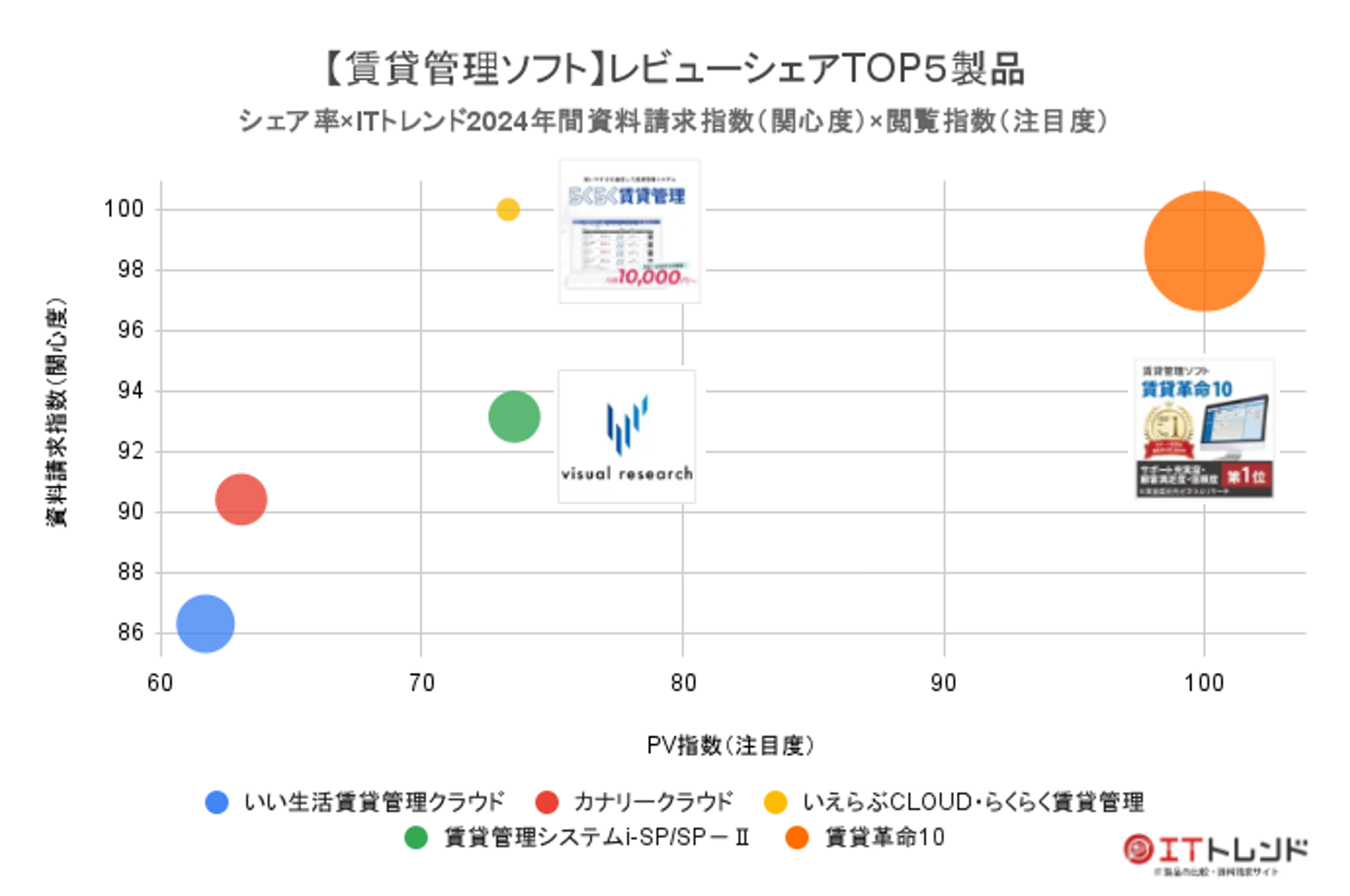 賃貸管理ソフトシェア率