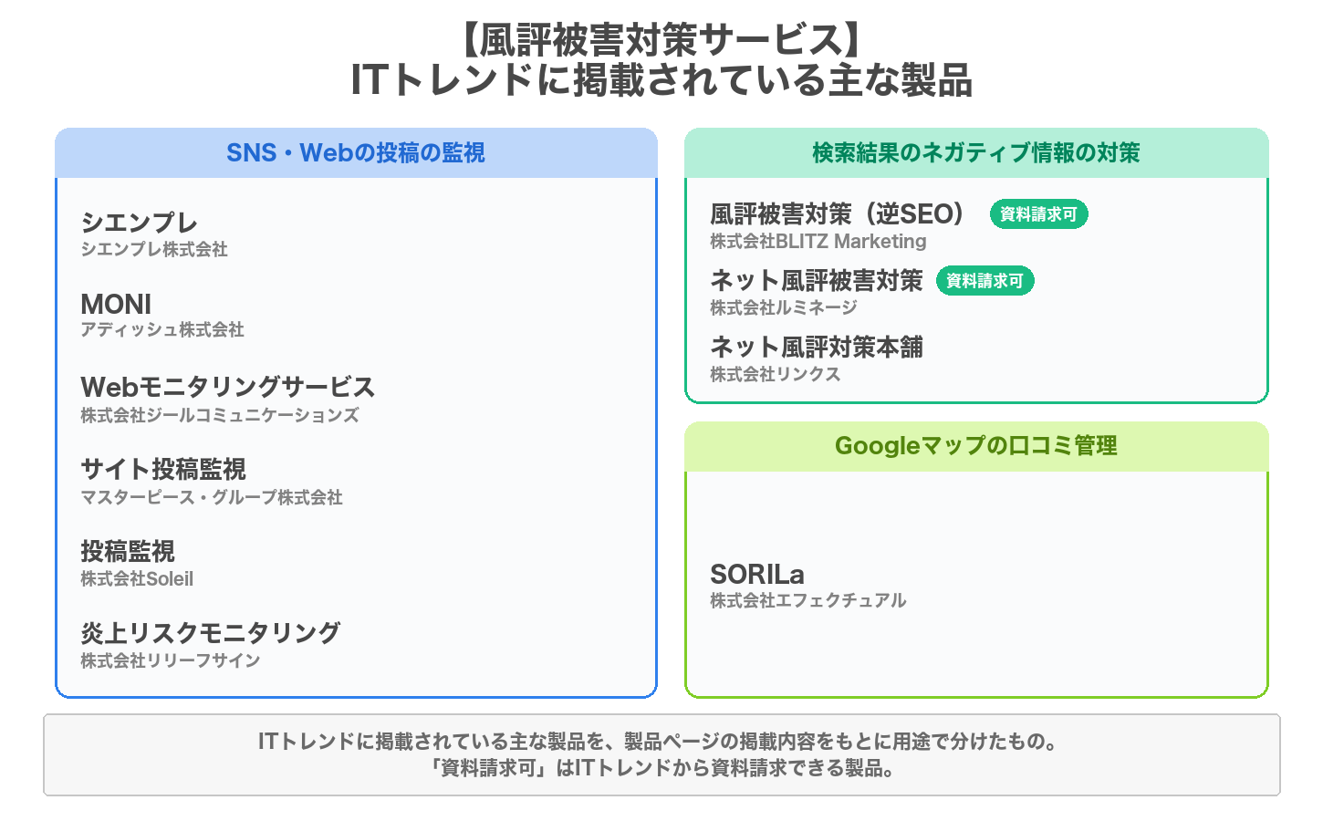 風評被害対策サービスの用途別の製品マップ