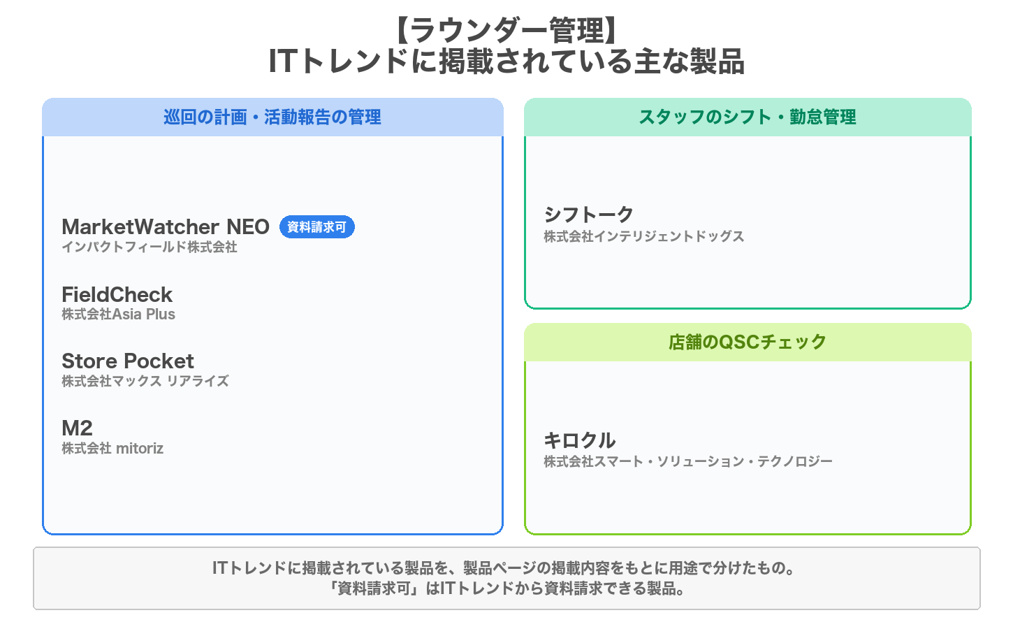 ラウンダー管理の用途別の製品マップ