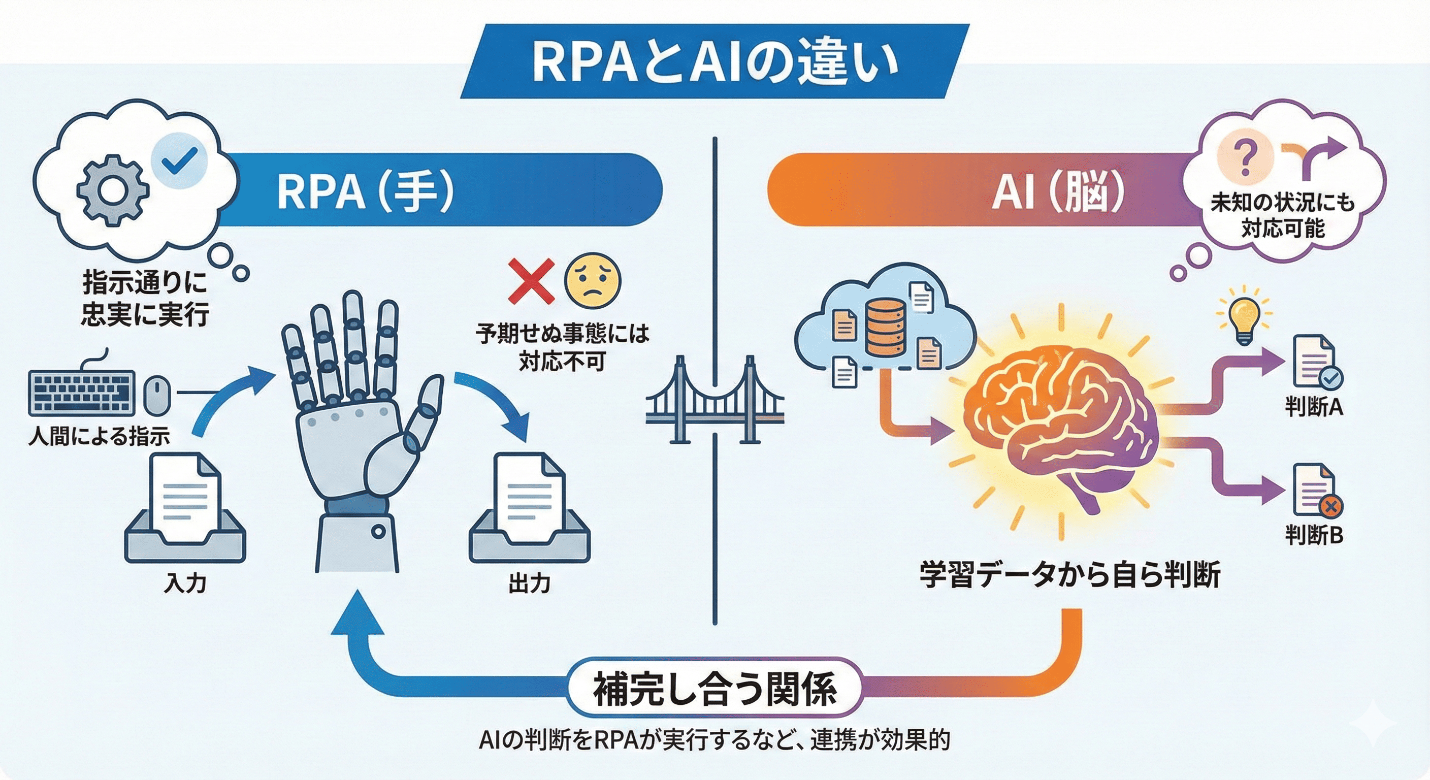 RPAとAIの違い