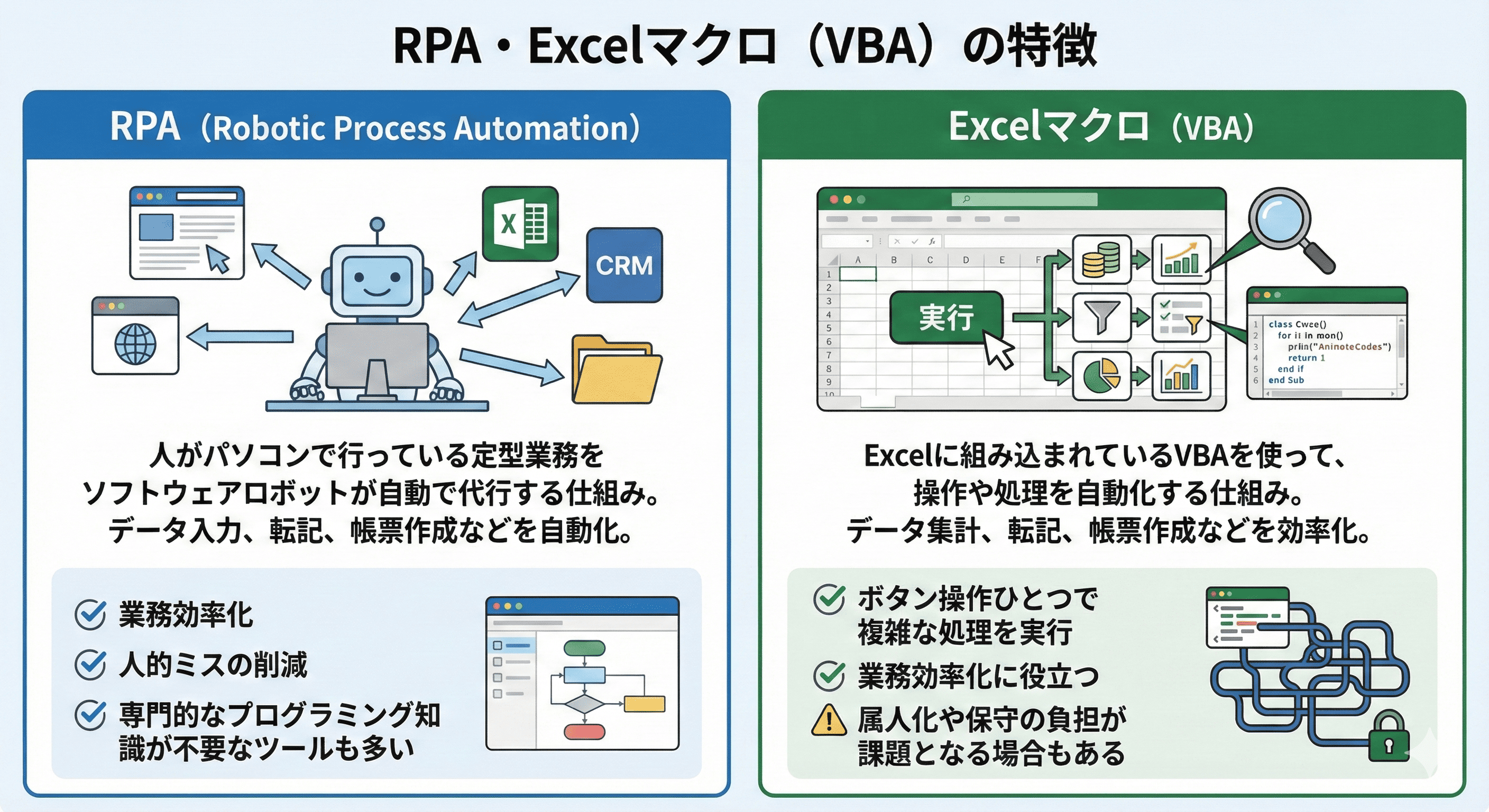 RPAとExcelマクロ（VBA）の違いは？使い分けるポイントも解説 | ITトレンド
