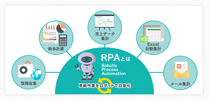 RPAとは