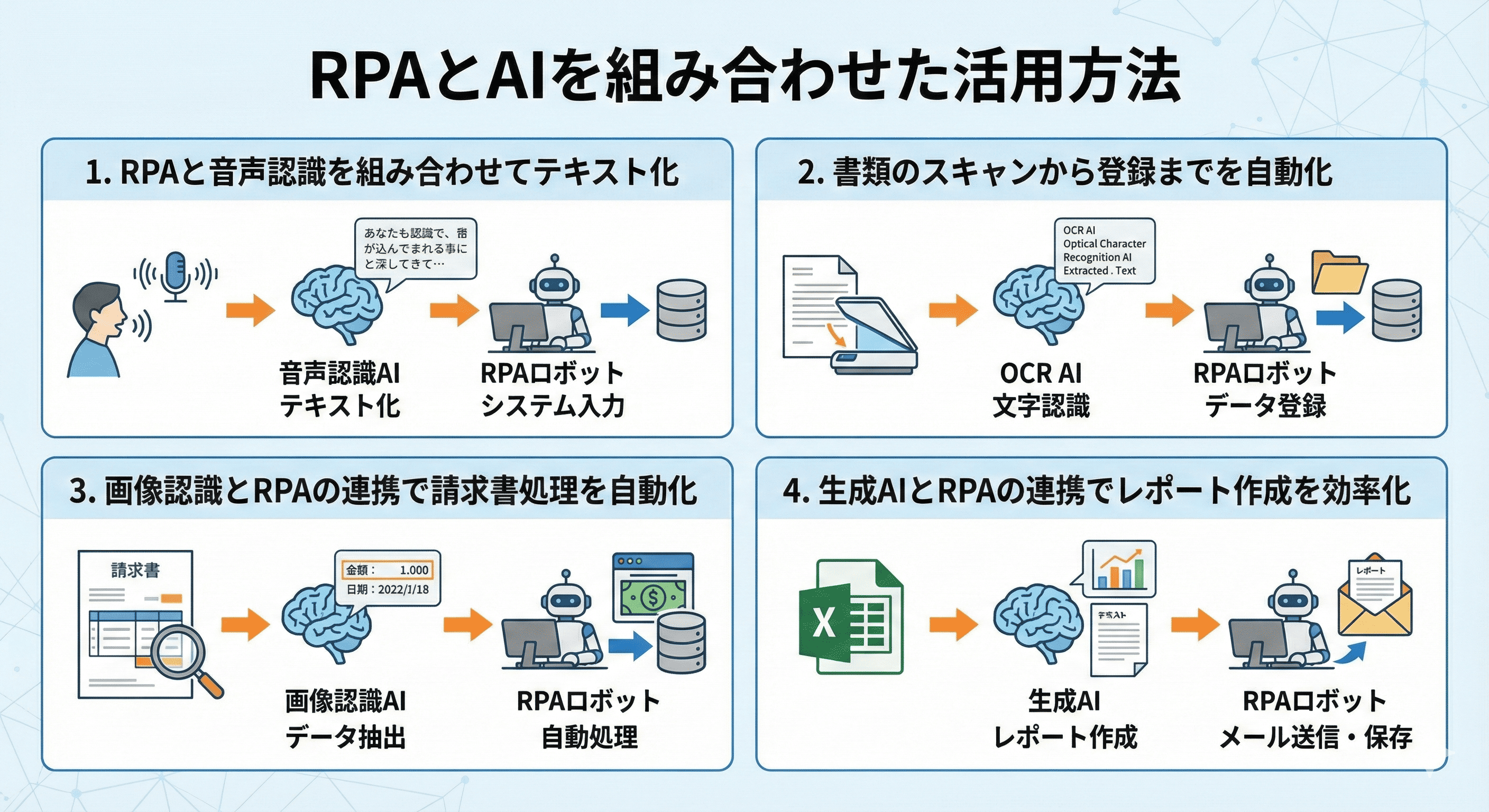 RPAとAIを組み合わせた活用方法