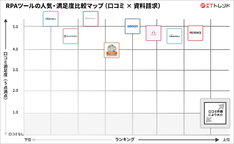 RPAツールの人気・満足度グリッド図