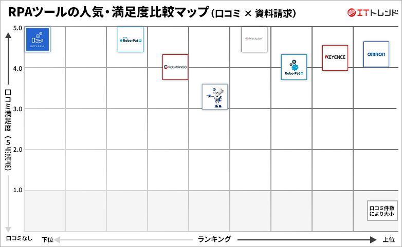 RPAツールの人気・満足度グリッド図