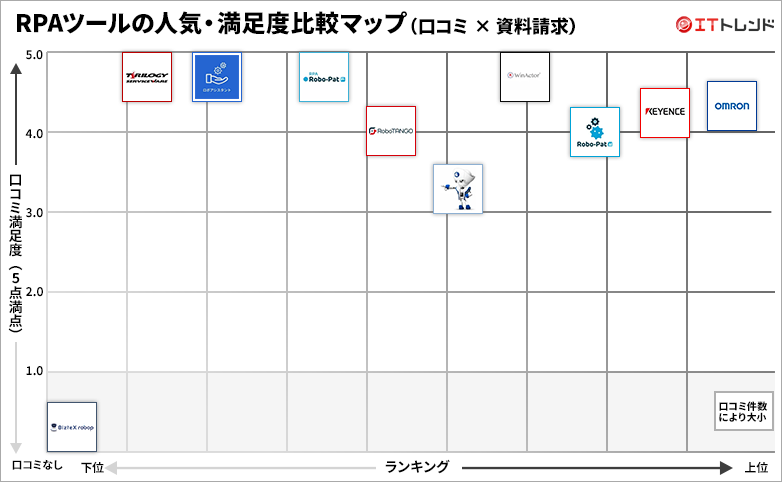 RPAツールの人気・満足度グリッド図