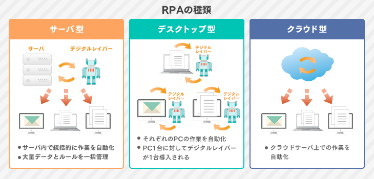 RPAの種類