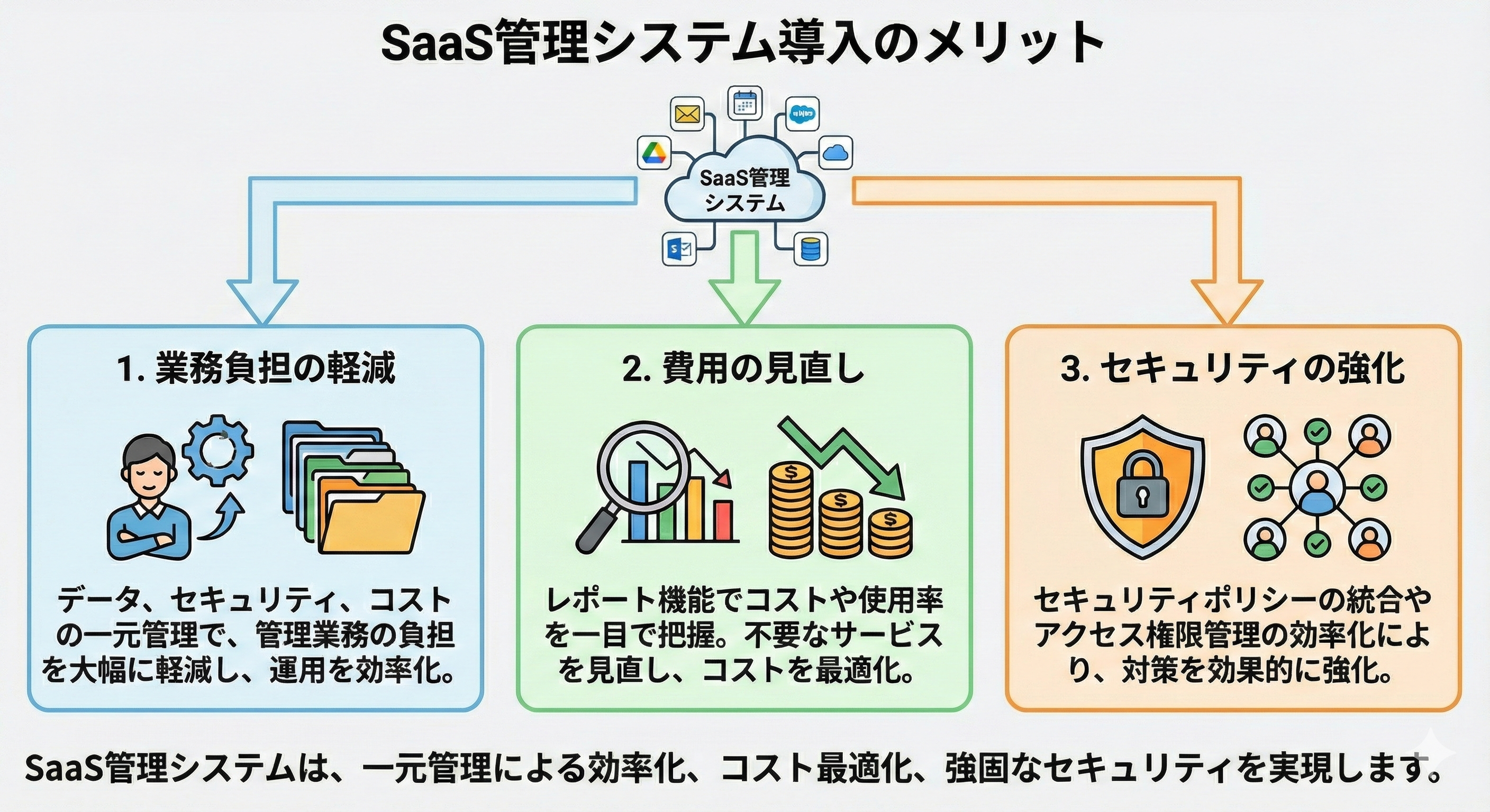 SaaS管理システムのメリット