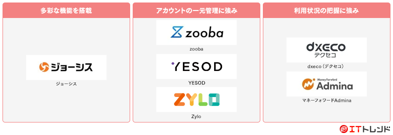 SaaS管理システムマップ画像