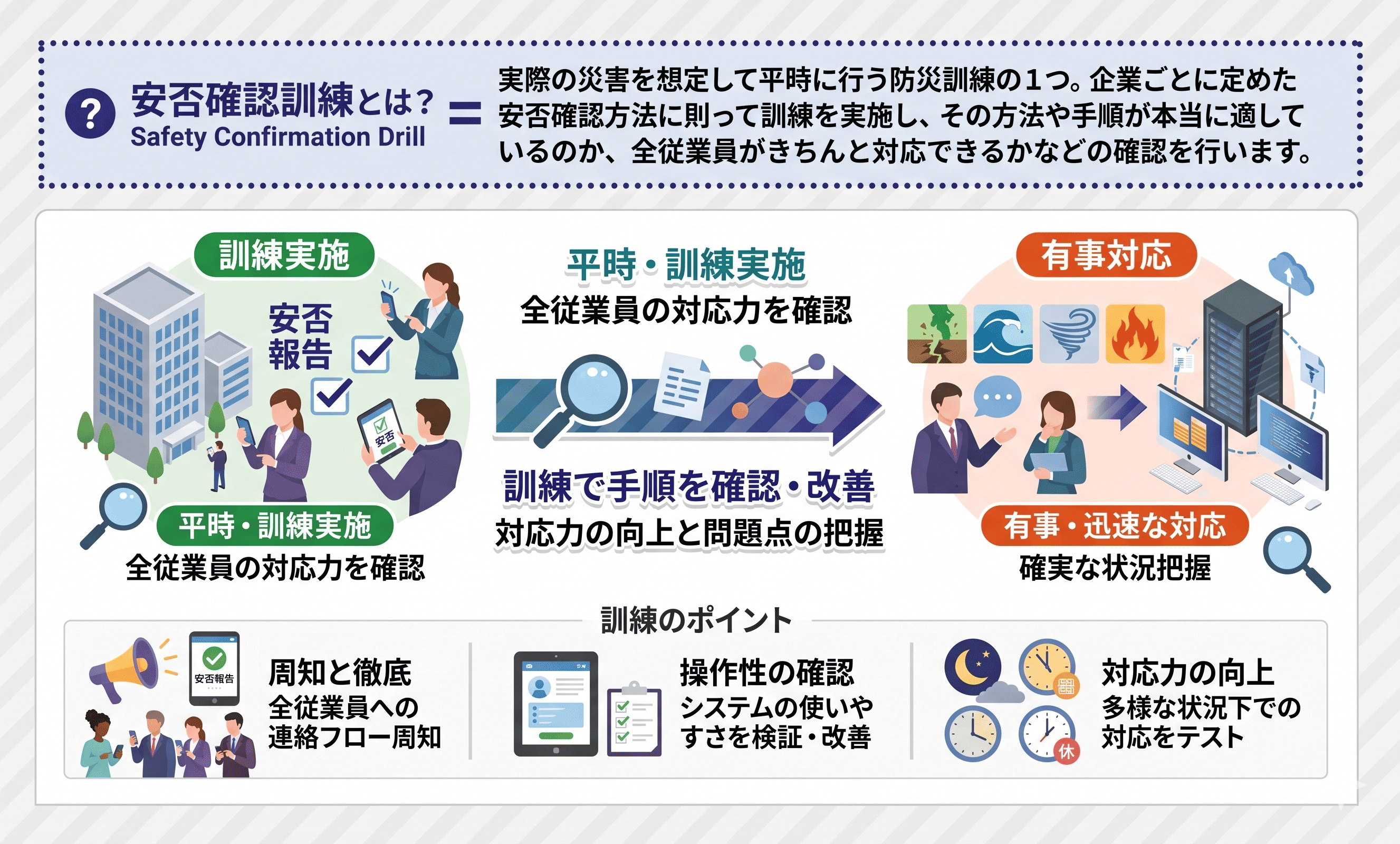 安否確認訓練とは