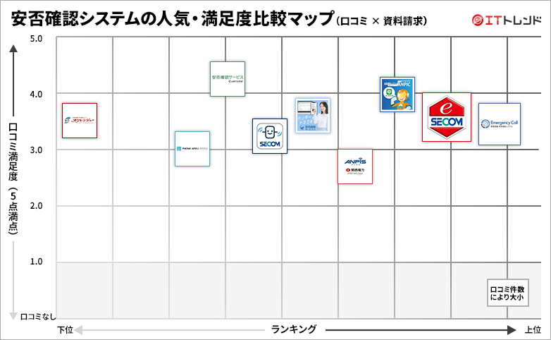 企業向け安否確認アプリの人気・満足度グリッド図