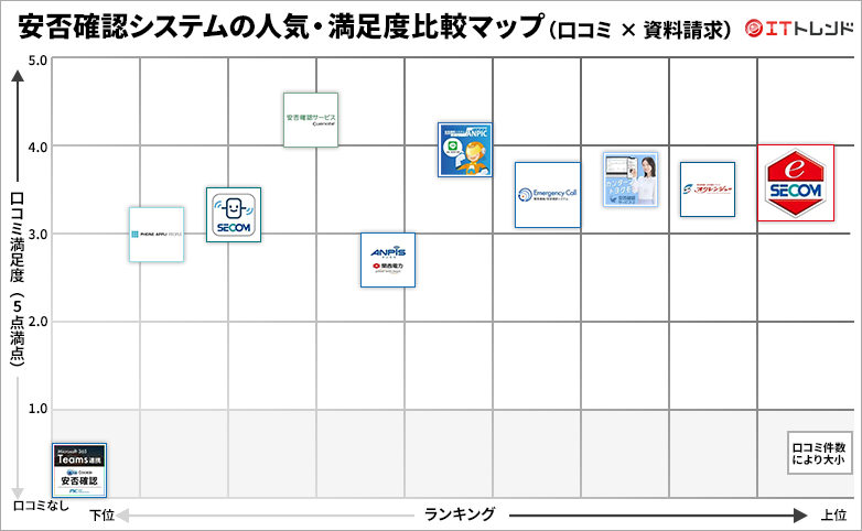 企業向け安否確認アプリの人気・満足度グリッド図
