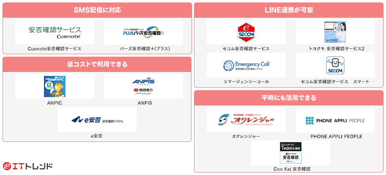 安否確認システム製品マップ画像
