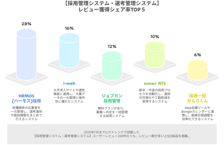 採用管理システム・選考管理システムのレビューシェア率のグラフ