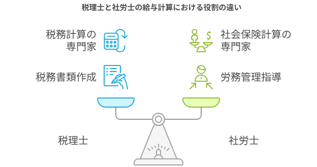 給与計算における「税理士・社労士」の違い