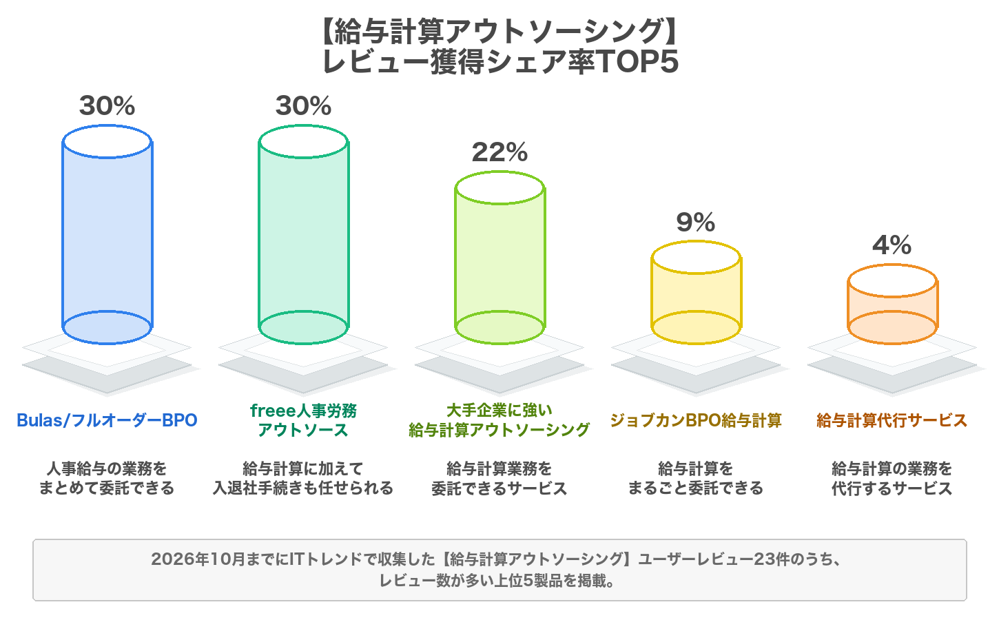 給与計算アウトソーシングのレビューシェア率のグラフ