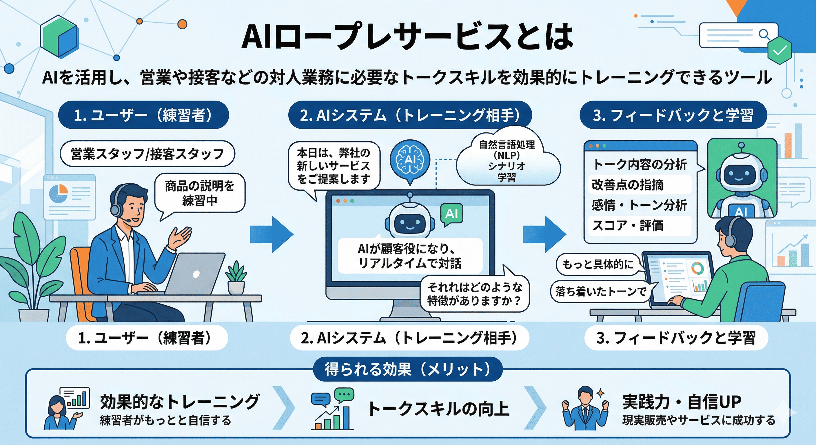 AIロープレサービスとは