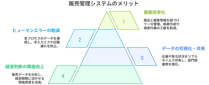 販売管理システムの導入メリット