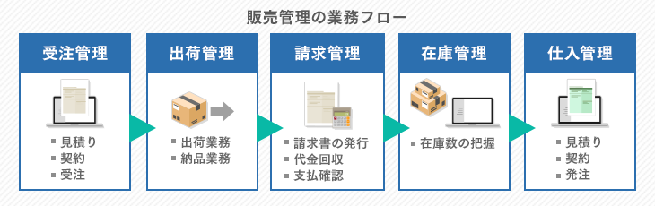 販売管理の業務フローをわかりやすく解説 効率化する方法も必見 Itトレンド