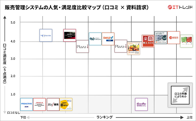 販売管理の人気・満足度グリッド図